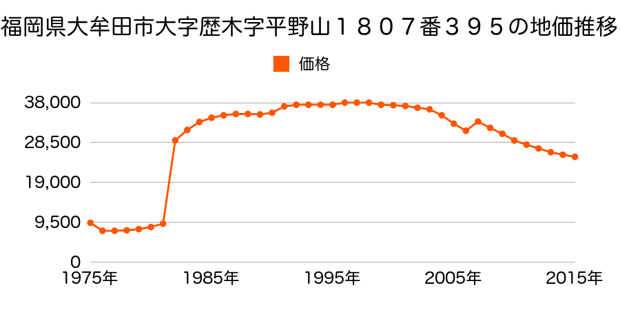 福岡県大牟田市大字手鎌字栗ノ内１３００番１１９の地価推移のグラフ