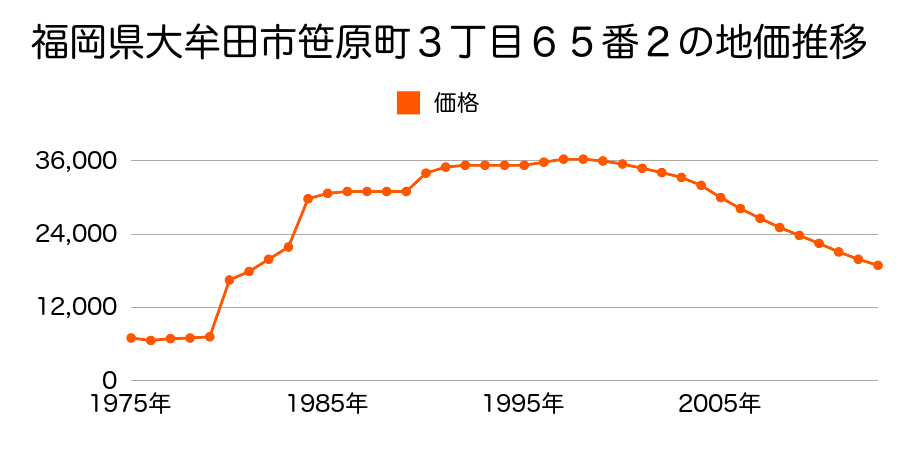 福岡県大牟田市一部町４３番３の地価推移のグラフ