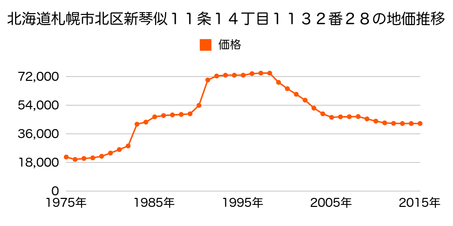 北海道札幌市北区屯田４条８丁目１９９番１５７の地価推移のグラフ