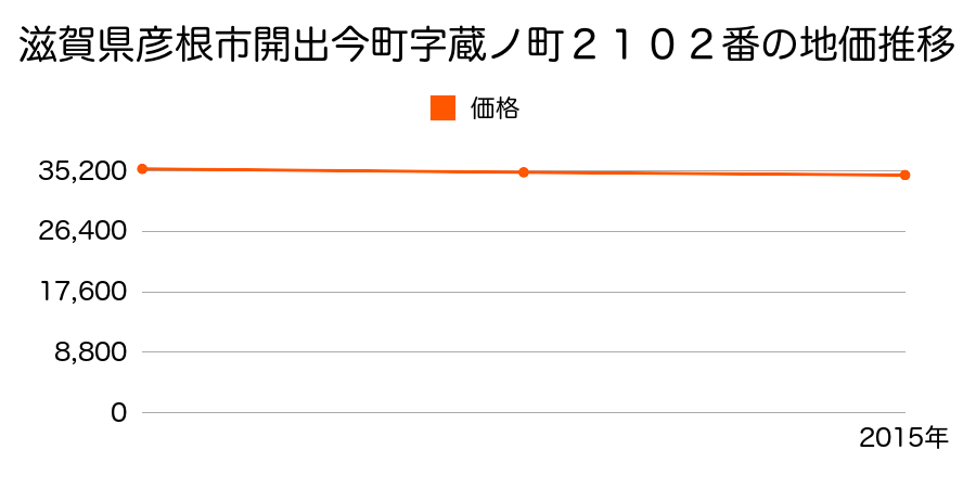 滋賀県彦根市開出今町字蔵ノ町２１０２番の地価推移のグラフ