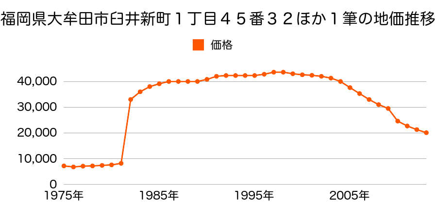 福岡県大牟田市沖田町３４４番３の地価推移のグラフ