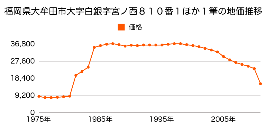 福岡県大牟田市大字岩本字山下１１１１番１の地価推移のグラフ