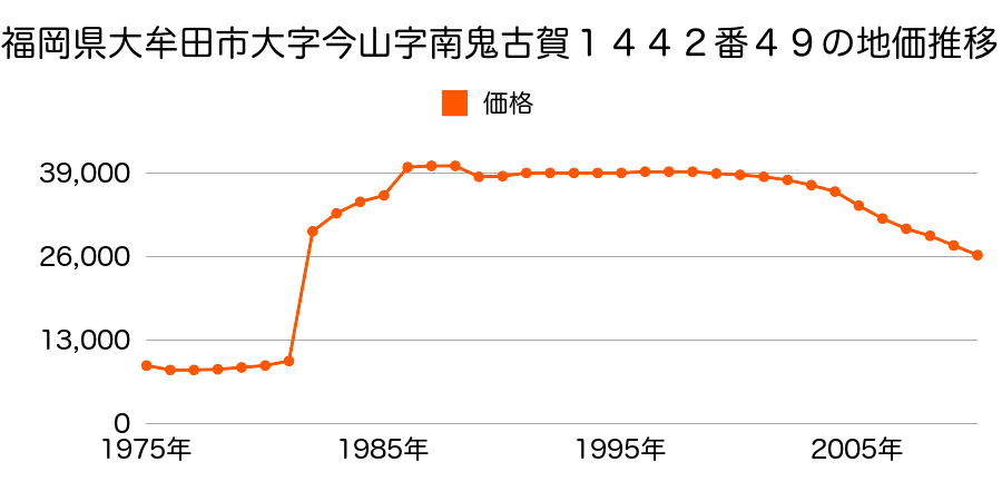福岡県大牟田市大字唐船字丁地４０８番１の地価推移のグラフ