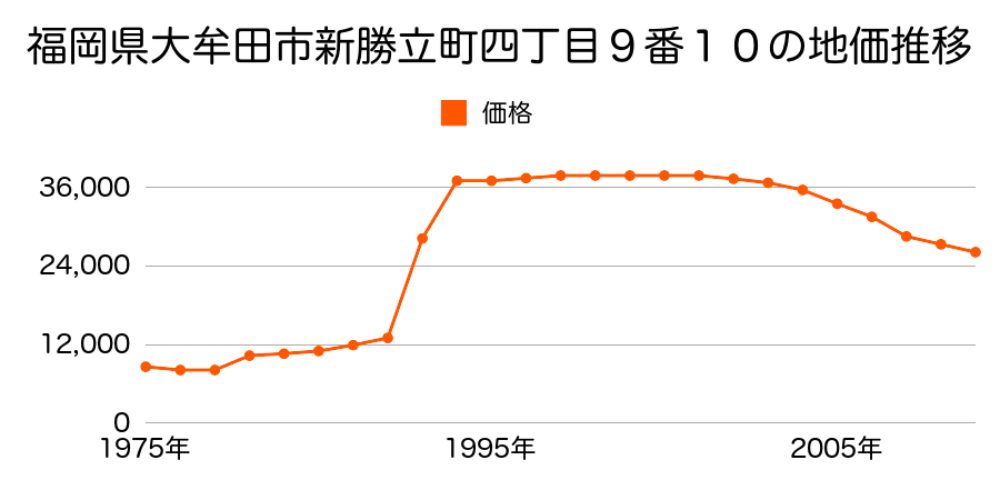 福岡県大牟田市大字歴木字平野山１８０７番５９７の地価推移のグラフ