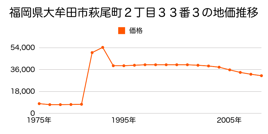 福岡県大牟田市大字橘字上ノ畑７４０番１６外の地価推移のグラフ