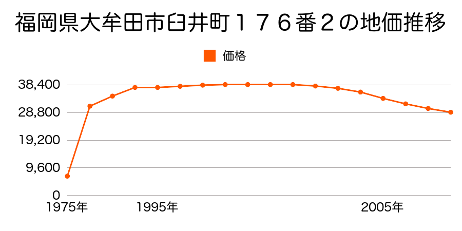 福岡県大牟田市大字唐船字丁地４０８番１の地価推移のグラフ