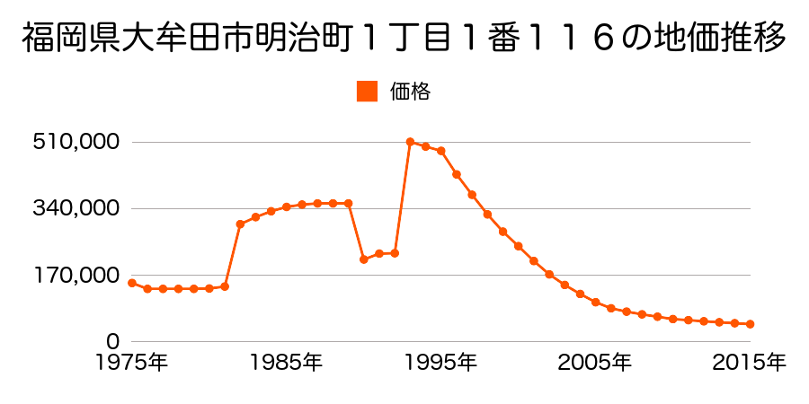 福岡県大牟田市新栄町１２番６外の地価推移のグラフ