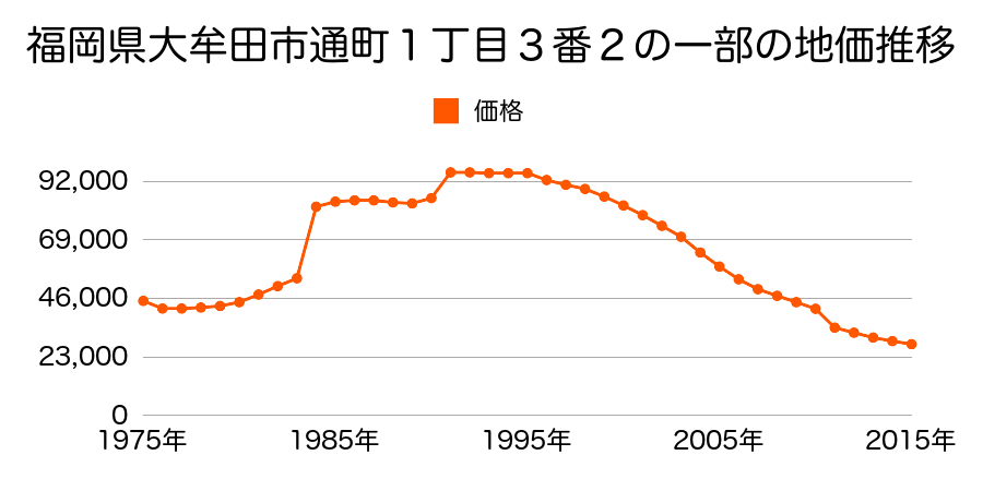 福岡県大牟田市大字吉野字茶屋ヶ浦８７７番１１の地価推移のグラフ