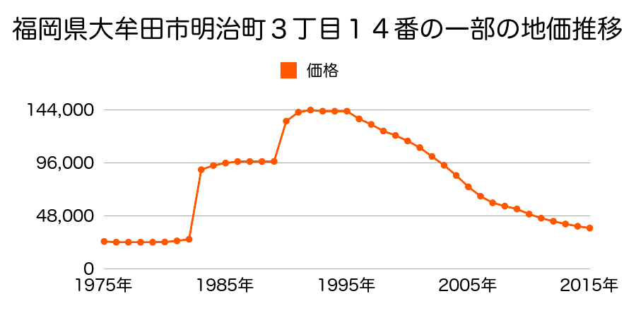 福岡県大牟田市通町２丁目２１番４外の地価推移のグラフ