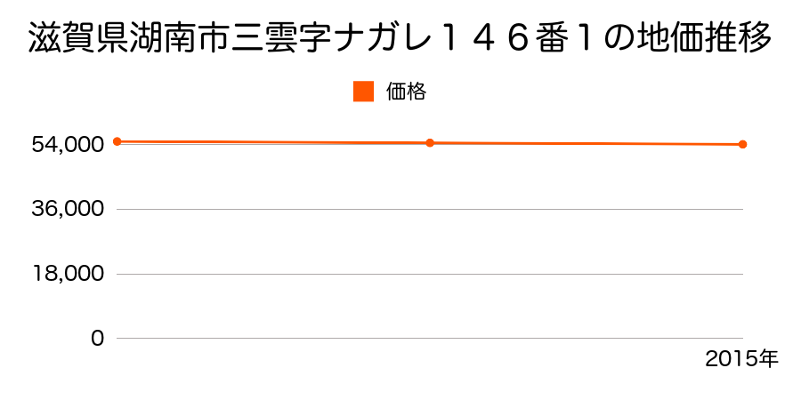 滋賀県湖南市三雲字ナガレ１４６番１の地価推移のグラフ