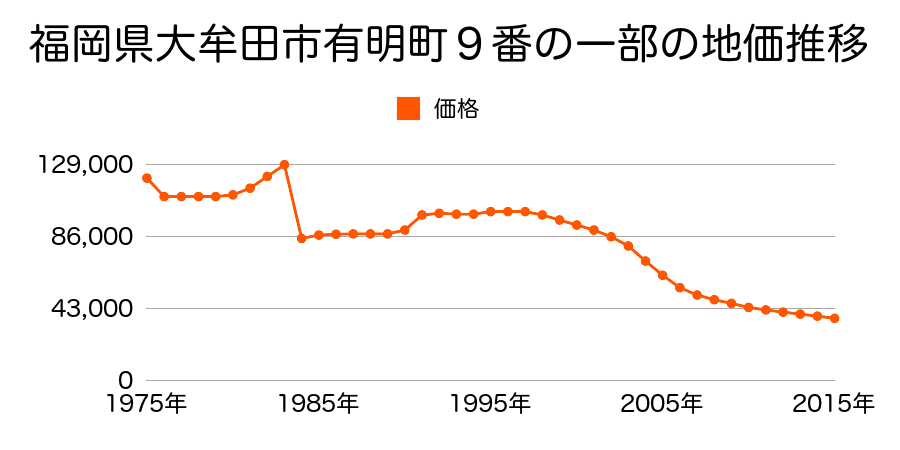 福岡県大牟田市新地町１７番５の地価推移のグラフ