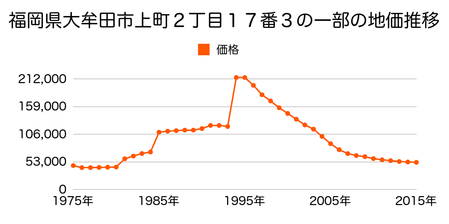 福岡県大牟田市不知火町２丁目７番５の地価推移のグラフ