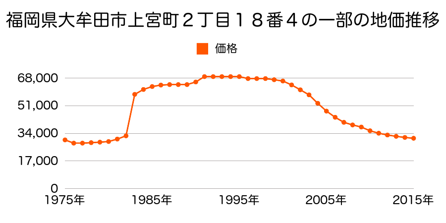 福岡県大牟田市大黒町３丁目２５番７外の地価推移のグラフ