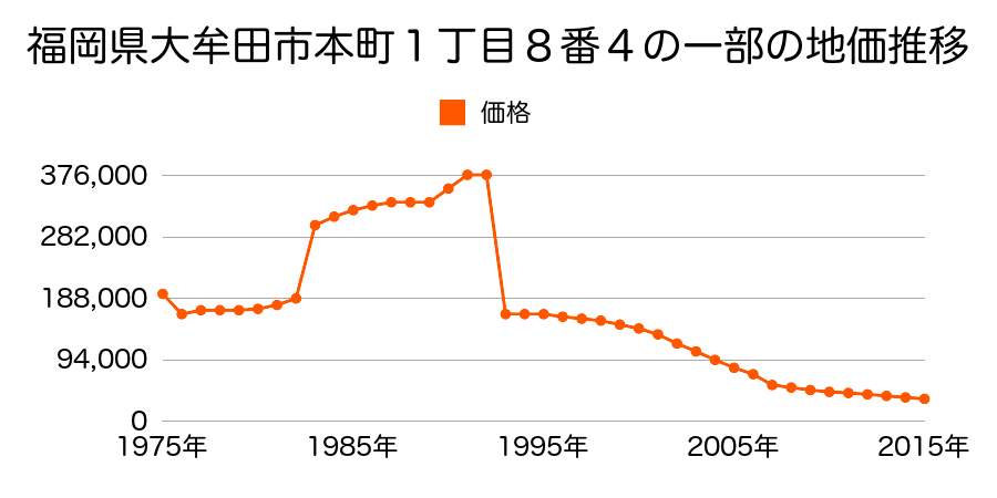 福岡県大牟田市姫島町３８番５外の地価推移のグラフ