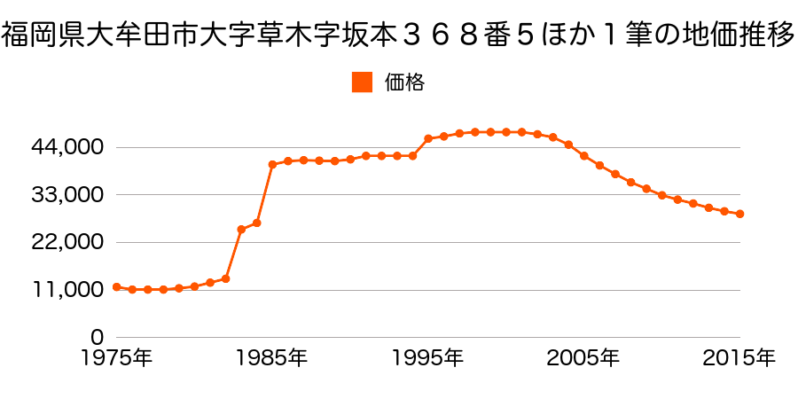 福岡県大牟田市大字田隈字白金９１５番７の地価推移のグラフ