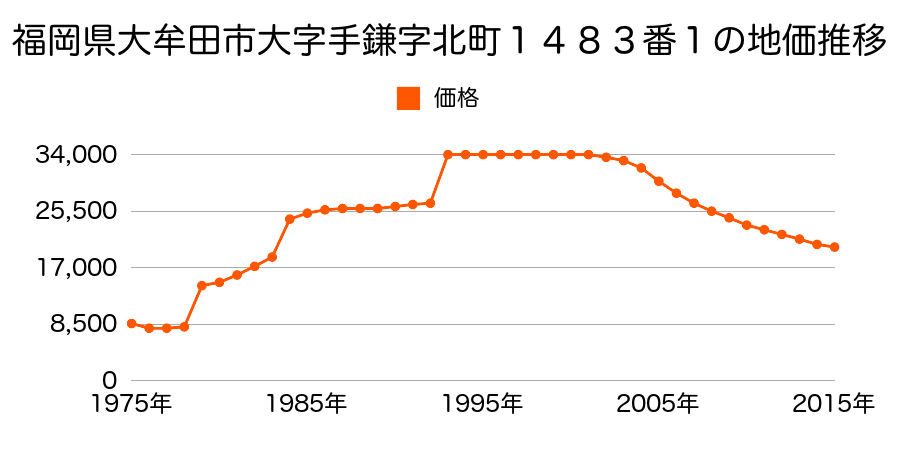 福岡県大牟田市大字倉永字火渡３３４１番１外の地価推移のグラフ
