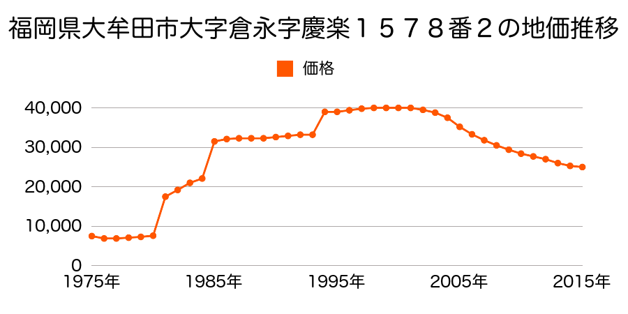 福岡県大牟田市大字吉野字冠田１８７４番５外の地価推移のグラフ