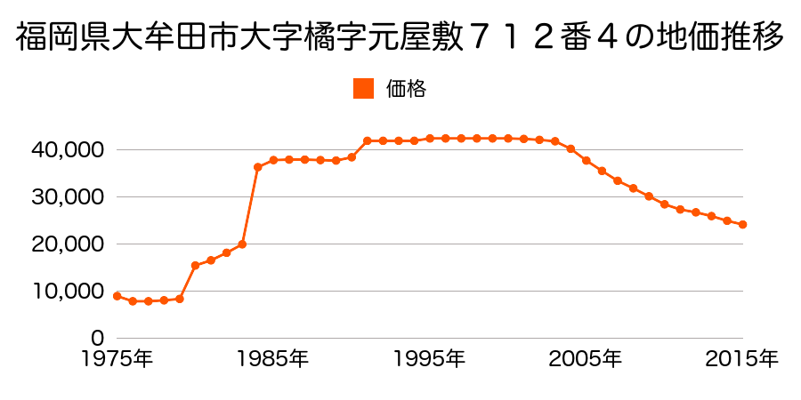 福岡県大牟田市椿黒町６２番７の地価推移のグラフ