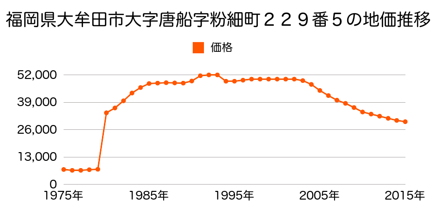 福岡県大牟田市八本町８番７７の地価推移のグラフ