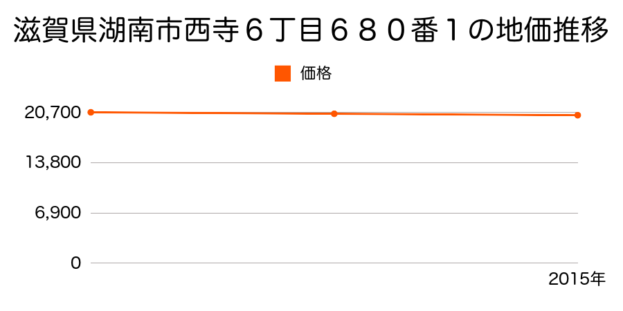 滋賀県湖南市西寺６丁目６８０番１の地価推移のグラフ