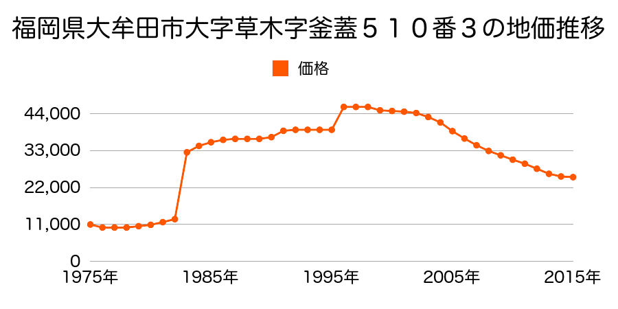 福岡県大牟田市大字草木字蓮輪９１９番２の地価推移のグラフ