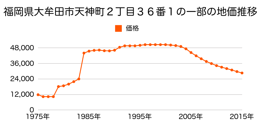 福岡県大牟田市中町２丁目１０番４の地価推移のグラフ