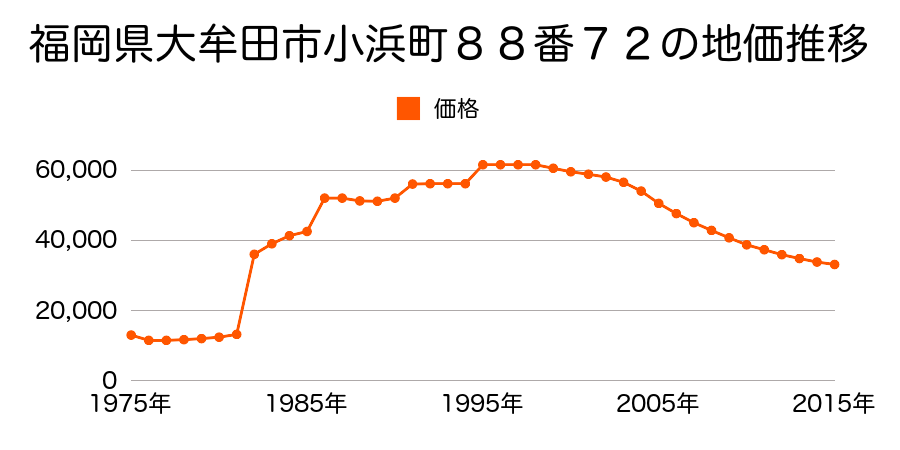 福岡県大牟田市新地町２番１外の地価推移のグラフ