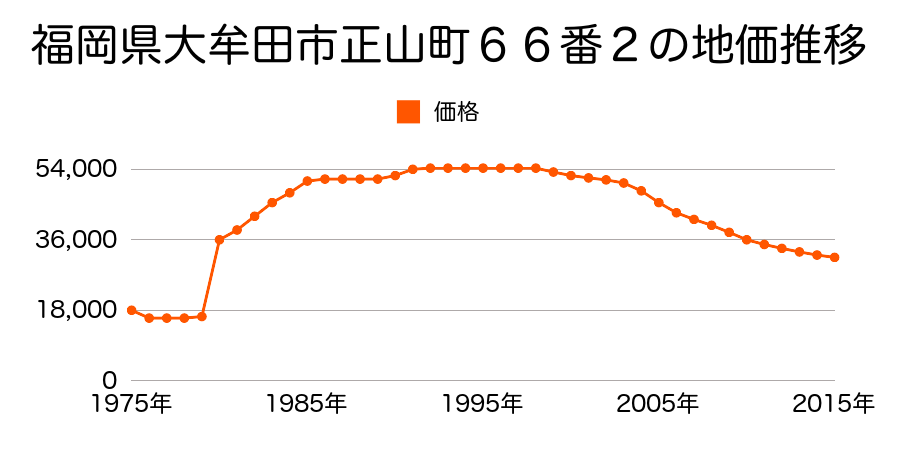 福岡県大牟田市延命寺町２３７番４の地価推移のグラフ