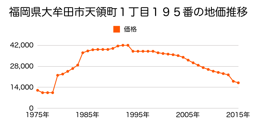 福岡県大牟田市東萩尾町４３５番６８の地価推移のグラフ