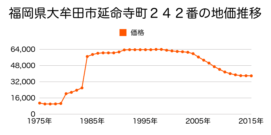 福岡県大牟田市白金町９４番２の地価推移のグラフ