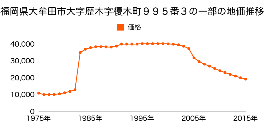 福岡県大牟田市浪花町１２８番１の地価推移のグラフ