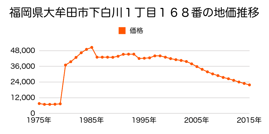 福岡県大牟田市七浦町７０番の地価推移のグラフ
