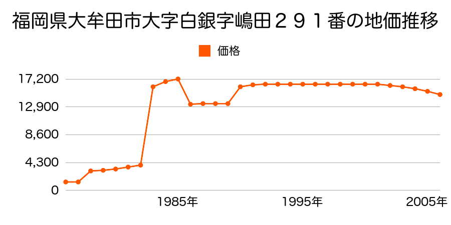 福岡県大牟田市大字橘字八幡田３６８番１の地価推移のグラフ