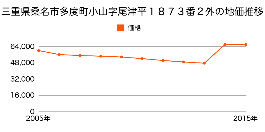 三重県桑名市大字安永字七区割１０５６番１外の地価推移のグラフ