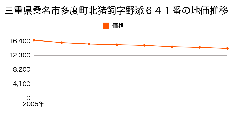 三重県桑名市多度町北猪飼字野添６４１番の地価推移のグラフ