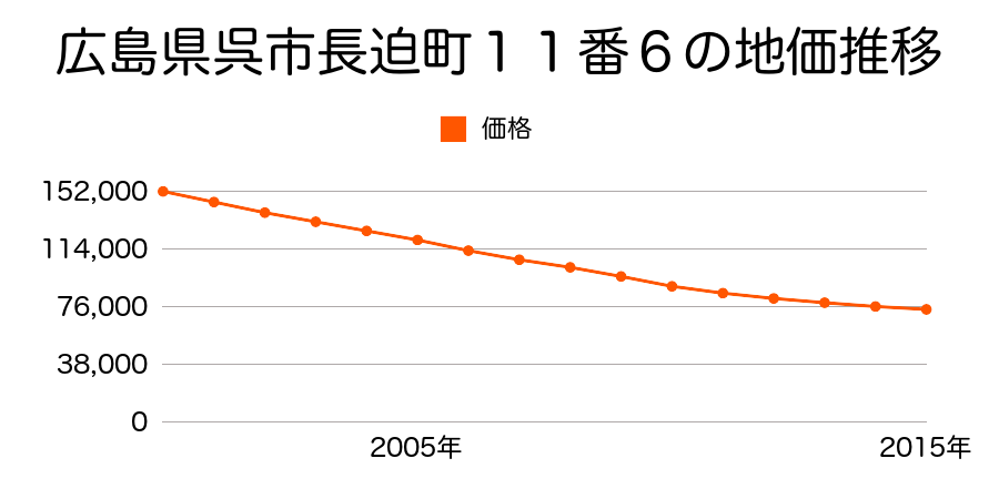 広島県呉市長迫町１１番６の地価推移のグラフ