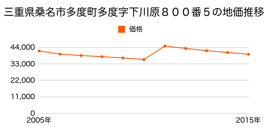 三重県桑名市長島町葭ケ須字ろの割７１４番２３の地価推移のグラフ