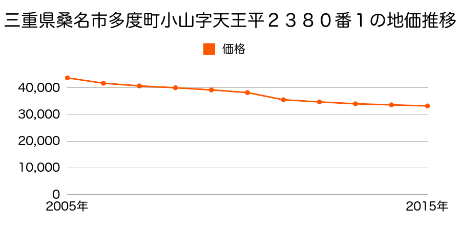 三重県桑名市多度町多度字梅塚９９３番２の地価推移のグラフ