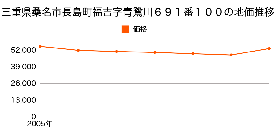 三重県桑名市高塚町６丁目４４番１の地価推移のグラフ
