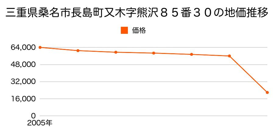 三重県桑名市松ノ木３丁目１１番６の地価推移のグラフ