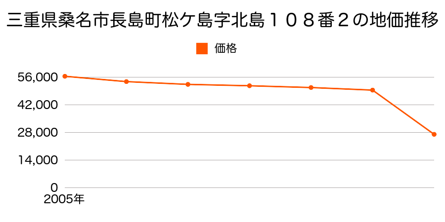 三重県桑名市大字大福字宮東３０１番４の地価推移のグラフ