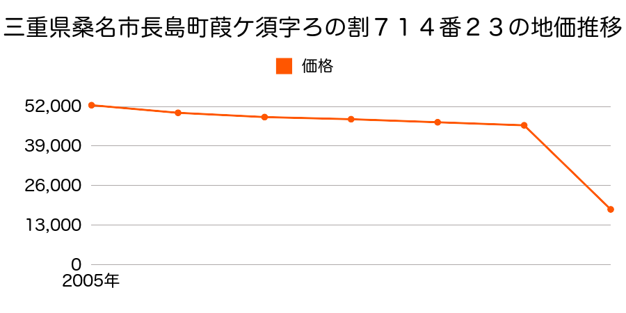 三重県桑名市清水町３６番の地価推移のグラフ