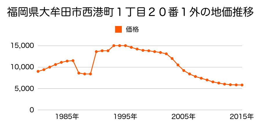 福岡県大牟田市新港町６番１７外の地価推移のグラフ