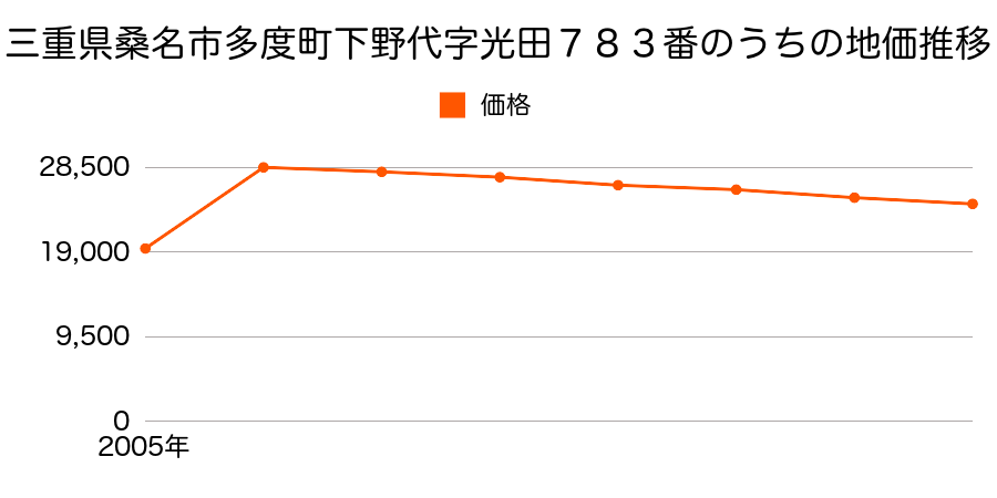 三重県桑名市長島町平方字トノ割４７６番の地価推移のグラフ