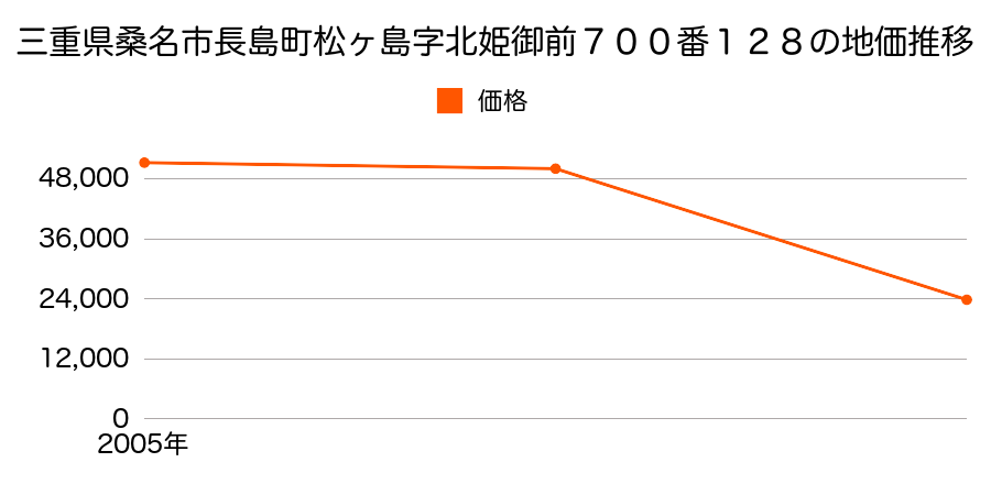 三重県桑名市長島町平方字トノ割４７６番の地価推移のグラフ