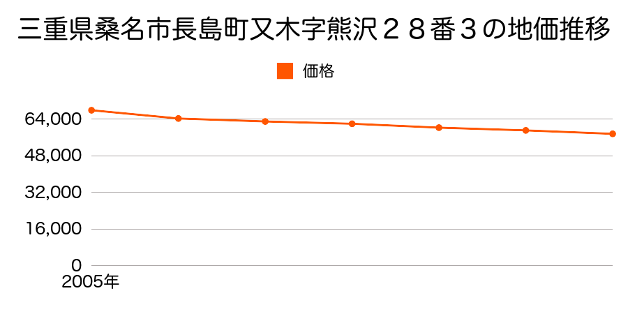三重県桑名市長島町又木字熊沢２８番３の地価推移のグラフ