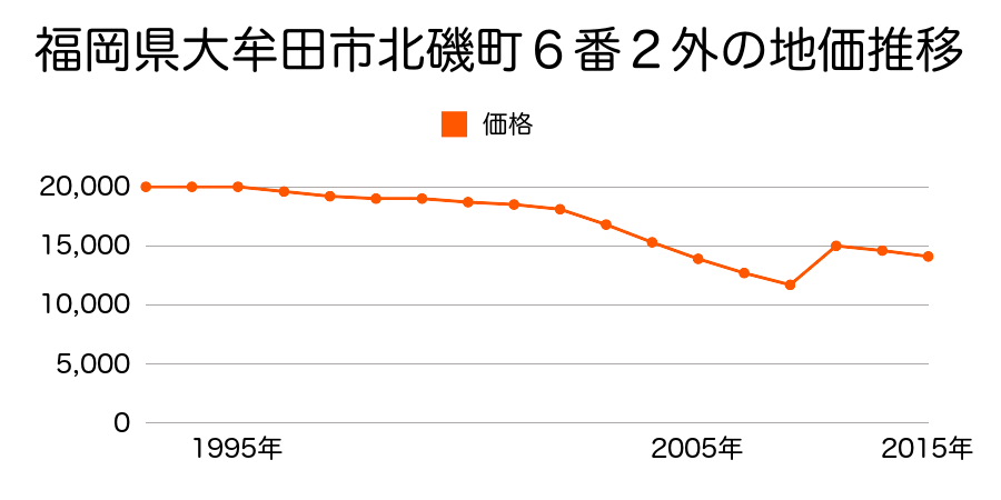 福岡県大牟田市大字手鎌字新川１０１２番の地価推移のグラフ