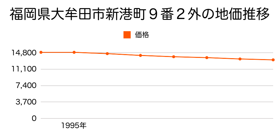 福岡県大牟田市新港町９番２外の地価推移のグラフ