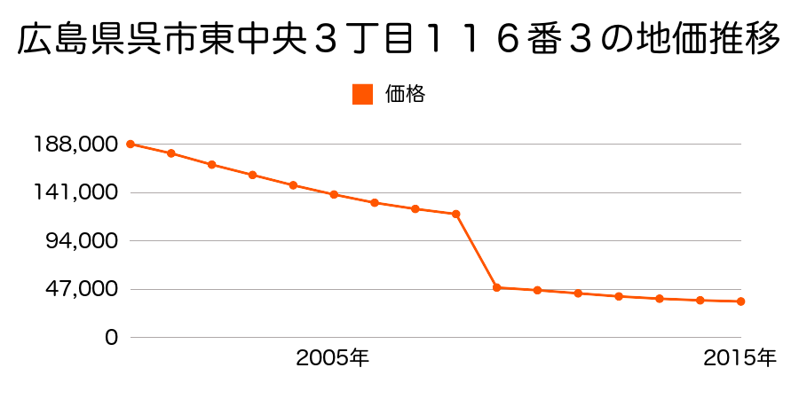 広島県呉市安浦町内海南２丁目３２３５番１の地価推移のグラフ
