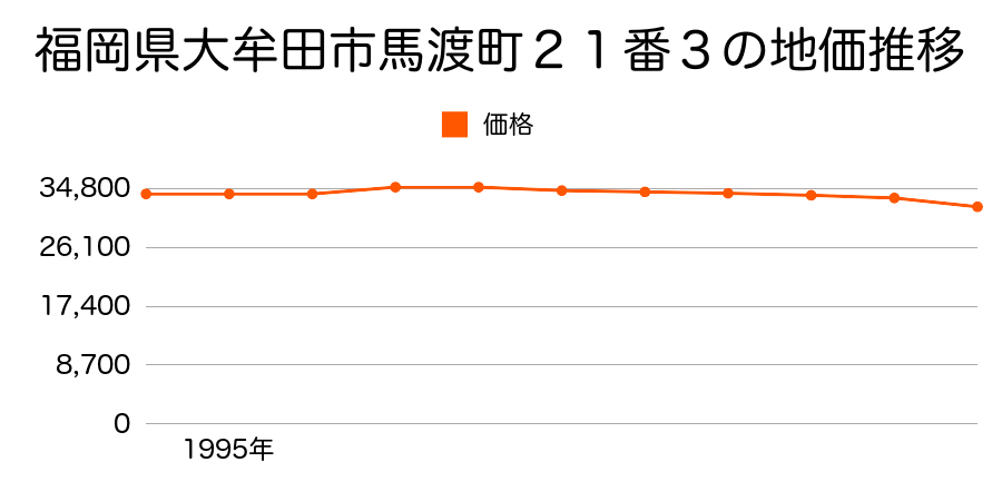 福岡県大牟田市馬渡町２１番３の地価推移のグラフ